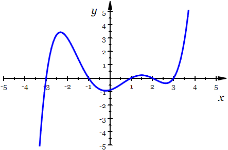 Graph of a polynomial function