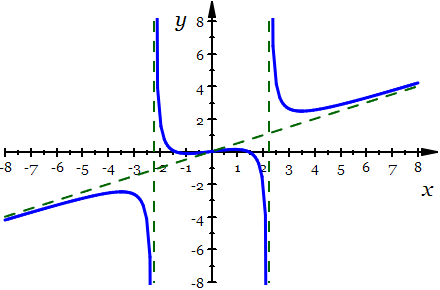 Graph of a rational function