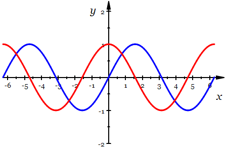 Graph of sine and cosine functions