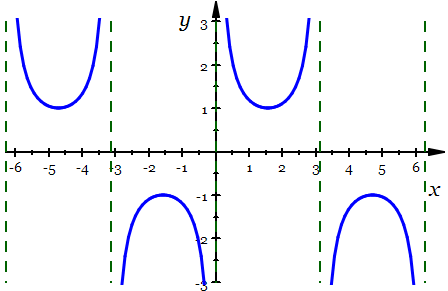 Graph of cosecant function