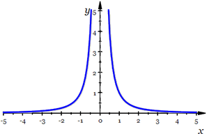 Graph of y=f(x)=1/x^2