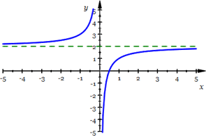 Graph of y=f(x)=2-1/x