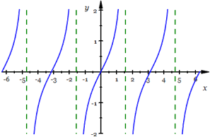 Graph of y=g(x)=tan(x)