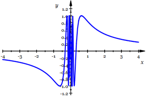 Graph of y=g(x)=sin(1/x)