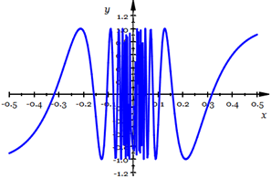 Graph of y=g(x)=sin(1/x)