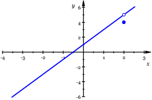 Graph of y=f(x)=2x+1 for x neq 2, f(x)=4 for x=2