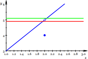 Graph of y=f(x)=2x+1 for x neq 2, f(x)=4 for x=2 and y=4.9 and y=5.1