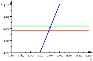 Graph of y=f(x)=2x+1 for x neq 2, f(x)=4 for x=2 and y=4.99 and y=5.01