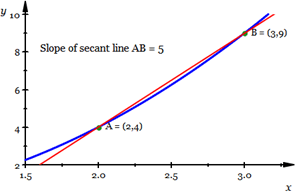 Graph of y=f(x)=x^2 with secant line AB