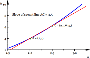 Graph of y=f(x)=x^2 with secant line AC