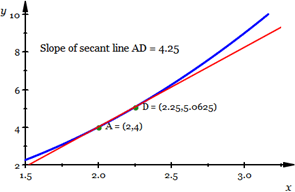 Graph of y=f(x)=x^2 with secant line AD