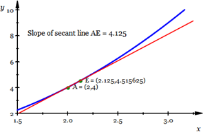 Graph of y=f(x)=x^2 with secant line AE