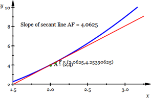 Graph of y=f(x)=x^2 with secant line AF