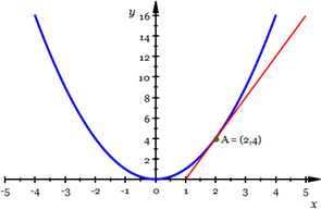 Graph of y=f(x)=x^2 with tangent line to (2,4)