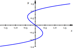 Graph of y^3=x+y