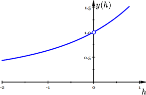 Graph of y=(e^h-1)/h