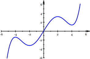 Graph of y=f(x)=x^5/125-4x^3/15+64x/25