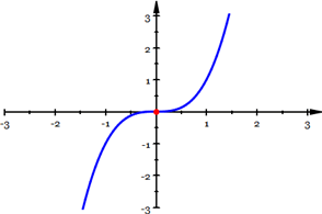 Graph of y=h(x)=x^3