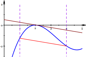 graph demonstrating the MVT