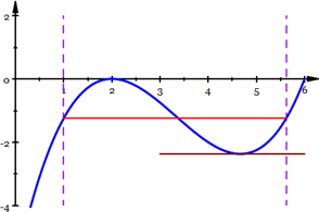 graph demonstrating Rolle's Theorem