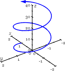 Graph of r(t)=(cos t, sin t, 3t)